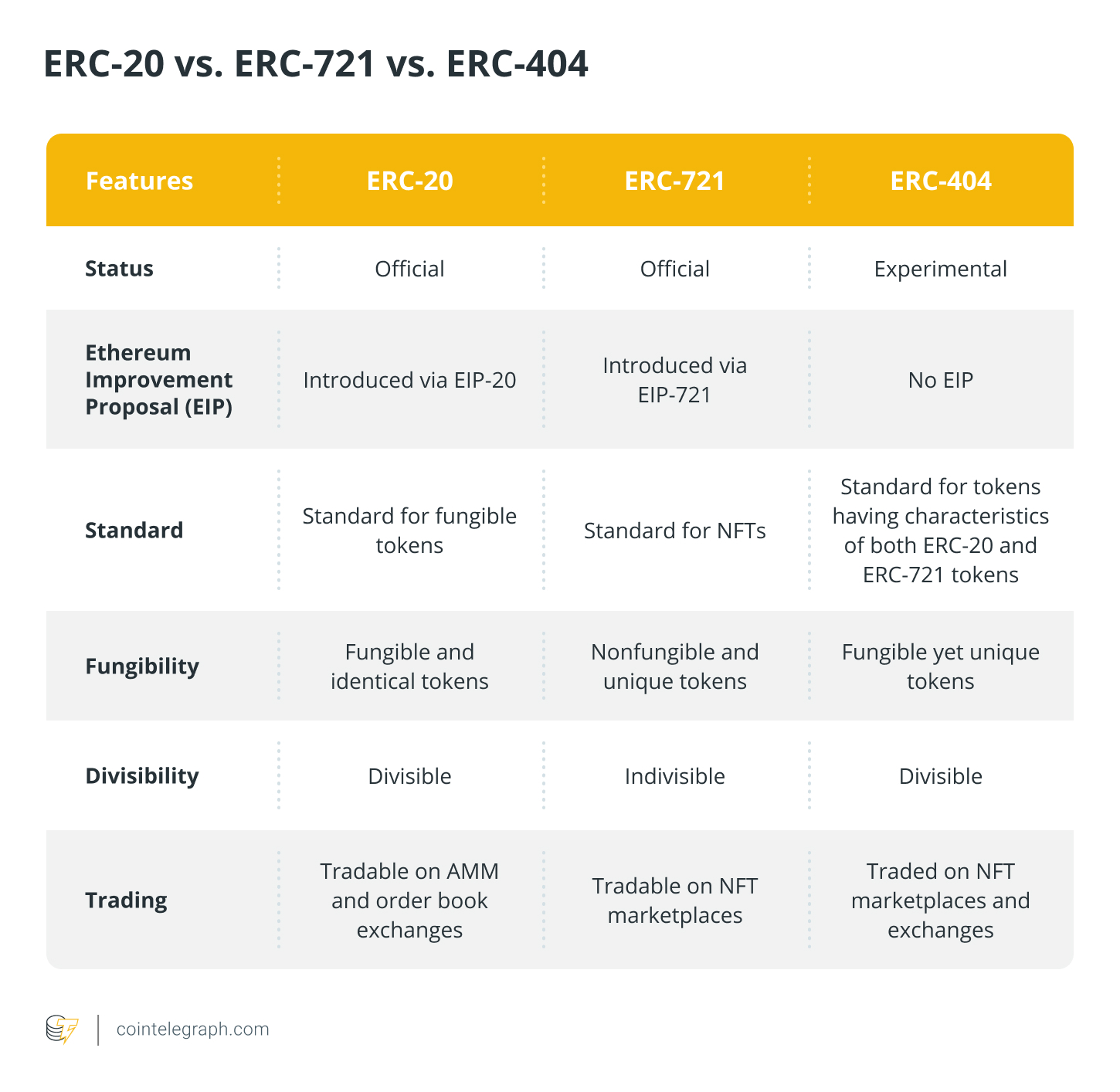 ERC-20, ERC-721 ve ERC-404 karşılaştırması